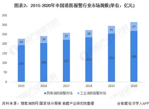 2021年中国民用及工业消防报警行业市场现状及竞争格局分析 民用消防报警市场规模较大