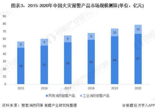 2021年中国消防报警行业市场规模及竞争格局分析 民用产品市场规模远大于工业市场